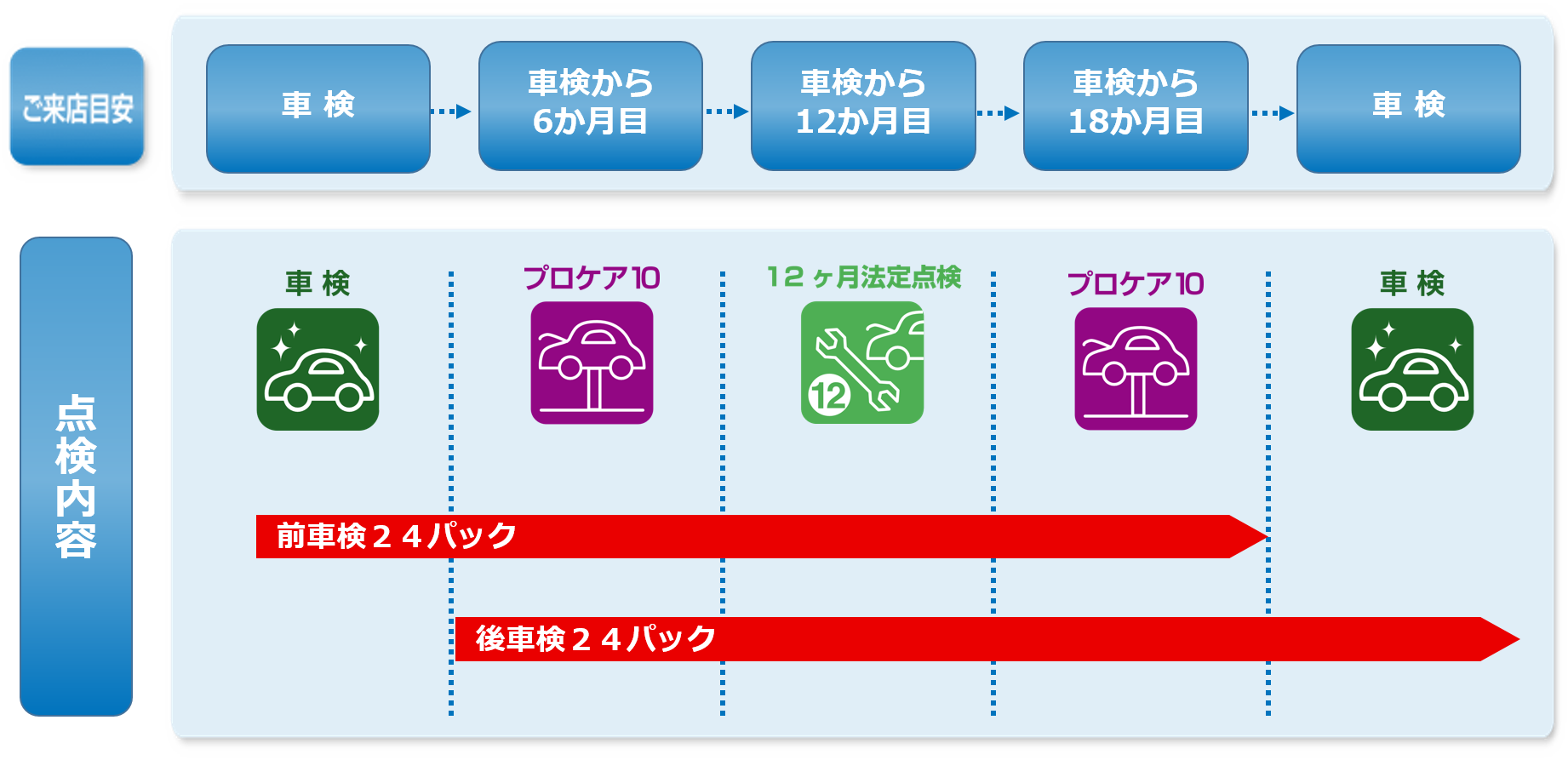 メンテナンスパック  トヨタカローラ和歌山